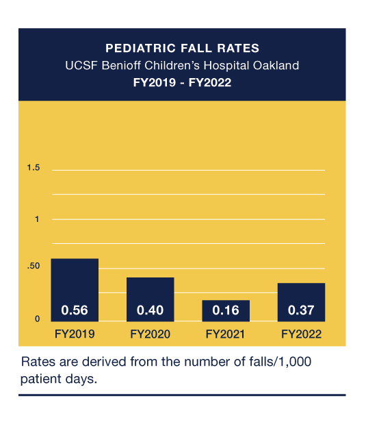 Great Fall Rates Fall Prevention (Oakland) | UCSF Benioff Children's Hospitals