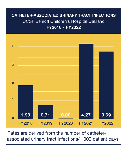 CatheterAssociated Urinary Tract Infections (Oakland) UCSF Benioff