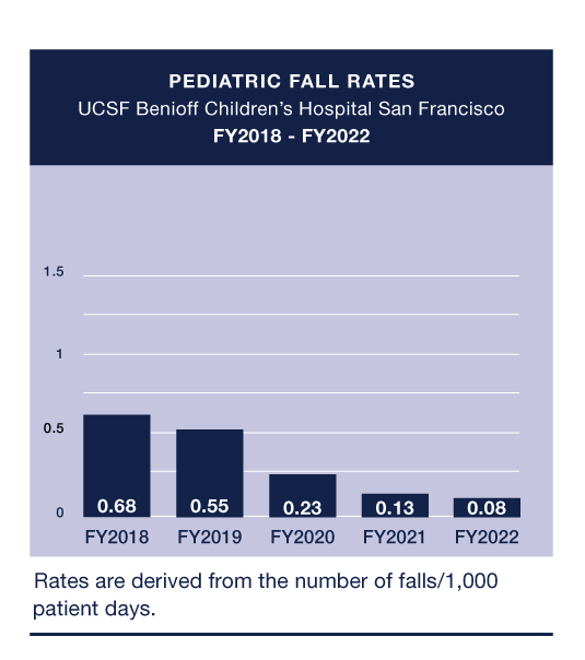 Lee's Fall Rates Fall Prevention (San Francisco) | UCSF Benioff Children's Hospitals