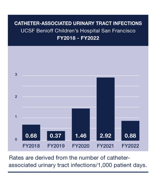 CatheterAssociated Urinary Tract Infections (San Francisco) UCSF