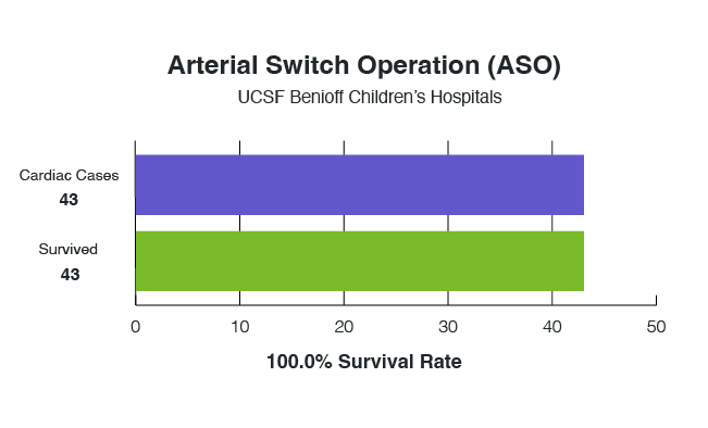 Bar chart showing a 100 percent survival rate for the 43 arterial switch procedures performed at UCSF Benioff Children's Hospitals between 2021 and 2024.