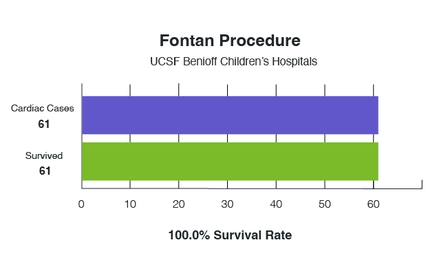 Bar chart showing a 100 percent survival rate for the 61 Fontan procedures performed at UCSF Benioff Children's Hospitals between 2021 and 2024.