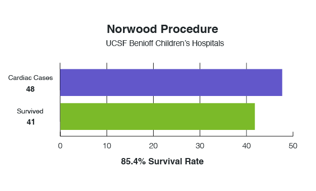 Bar chart showing 48 total Norwood procedures performed between 2021 and 2024 at UCSF Benioff Children's Hospitals, with a survival rate of 85.4 percent.  