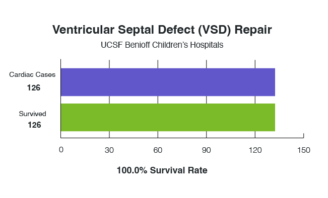 Bar chart showing 126 total ventricular septal defect repair procedures performed between 2021 and 2024 at UCSF Benioff Children’s Hospitals, with a survival rate of 100 percent.