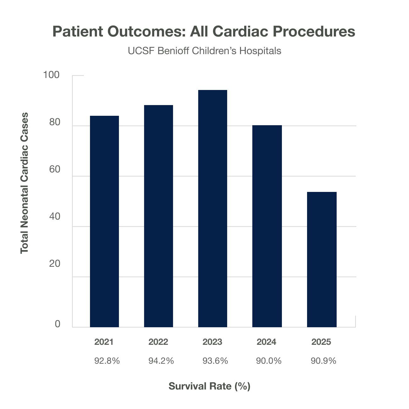 Bar chart showing total number of neonatal cardiac procedures, number of deaths, and survival rate per year from 2021 through 2025 at UCSF Benioff Children's Hospitals. Survival rates for each year were 90.8%, 94.2%, 93.6%, 90.0% and 90.9% respectively.