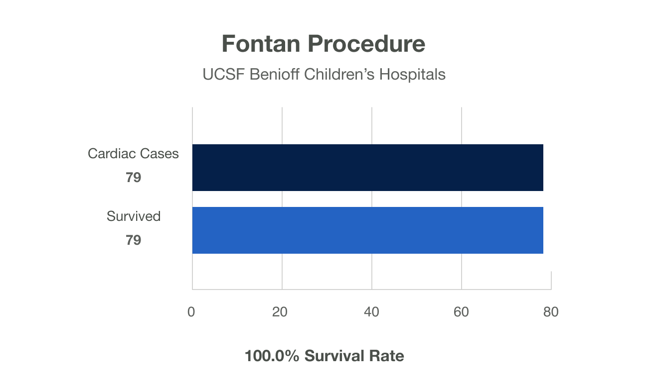 Bar chart showing a 100% survival rate for the 79 Fontan procedures performed at UCSF Benioff Children's Hospitals between 2021 and 2025