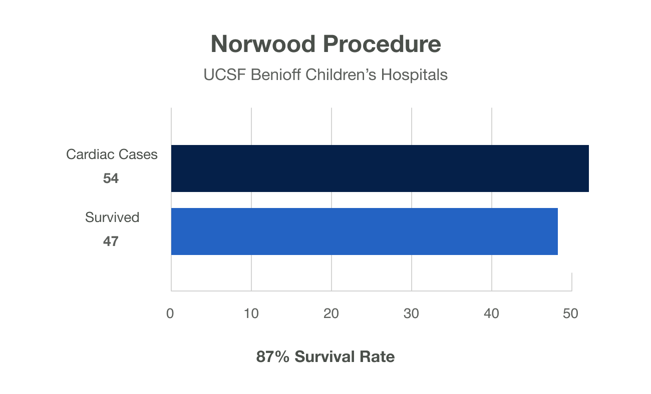 Bar chart showing an 87% survival rate for the 54 Norwood procedures performed at UCSF Benioff Children's Hospitals between 2021 and 2025