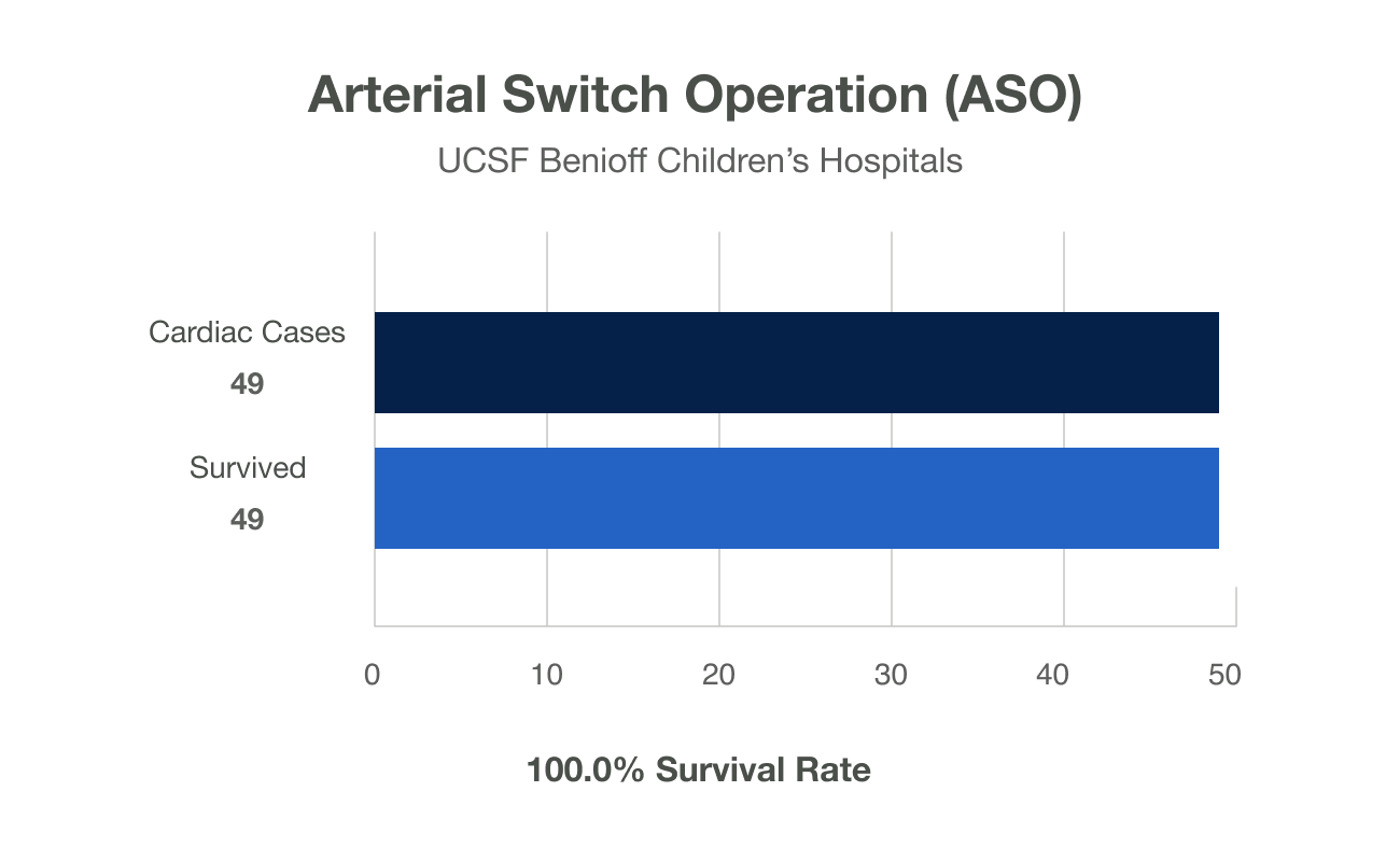Bar chart showing a 100% survival rate for the 49 arterial switch procedures performed at UCSF Benioff Children's Hospitals between 2021 and 2025