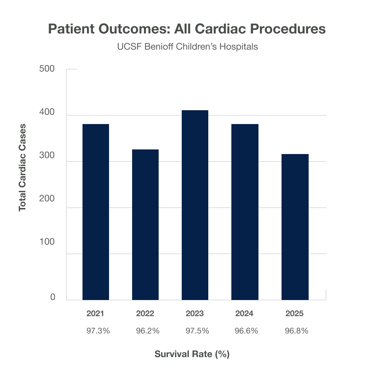 Bar chart showing total number of cardiac procedures, number of deaths, and survival rate per year from 2021 through 2025 at UCSF Benioff Children's Hospitals. Survival rates for each year were 97.3%, 96.2%, 97.5%, 96.6% and 96.8% respectively.