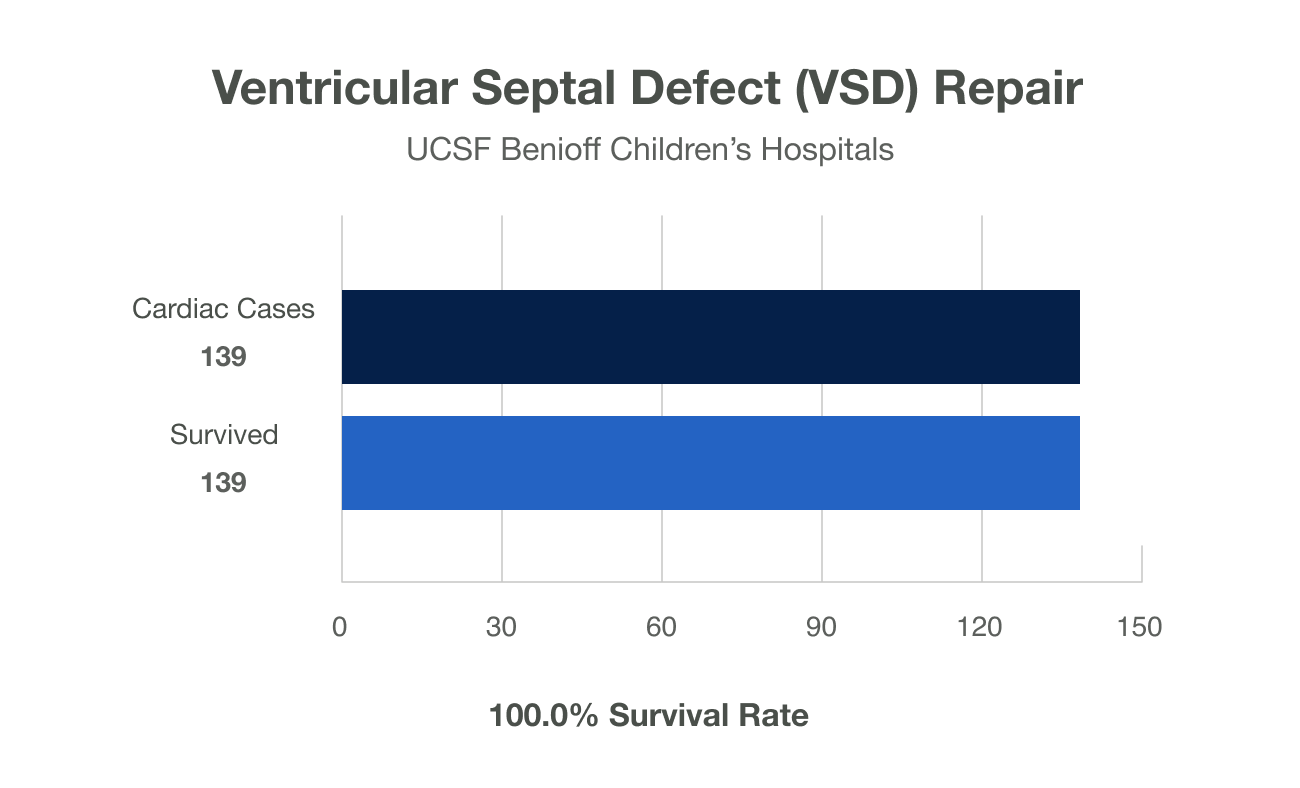 Bar chart showing 139 total ventricular septal defect repair procedures performed between 2021 and 2025 at UCSF Benioff Children’s Hospitals, with a survival rate of 100%